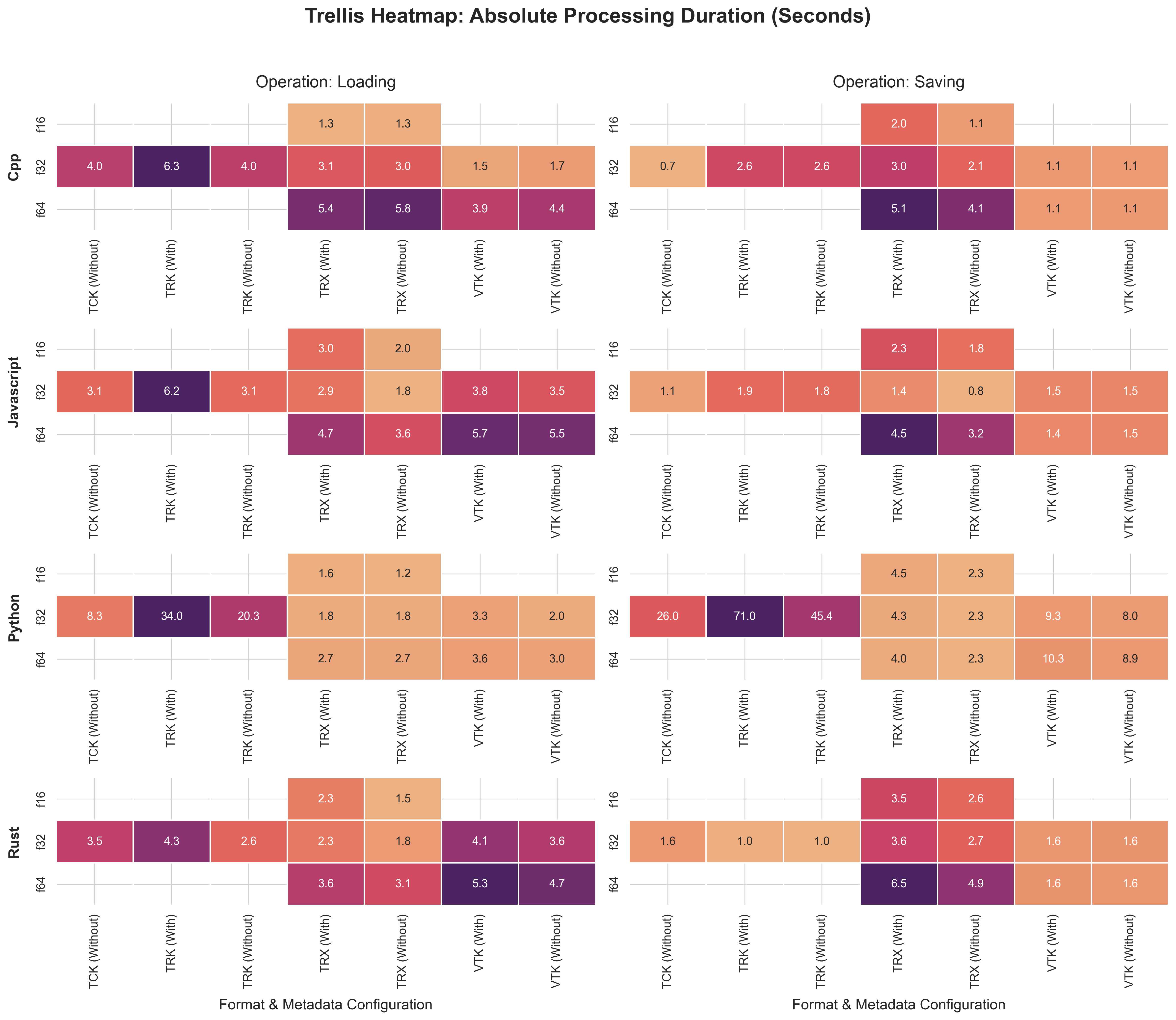 Cross-Language Processing Duration