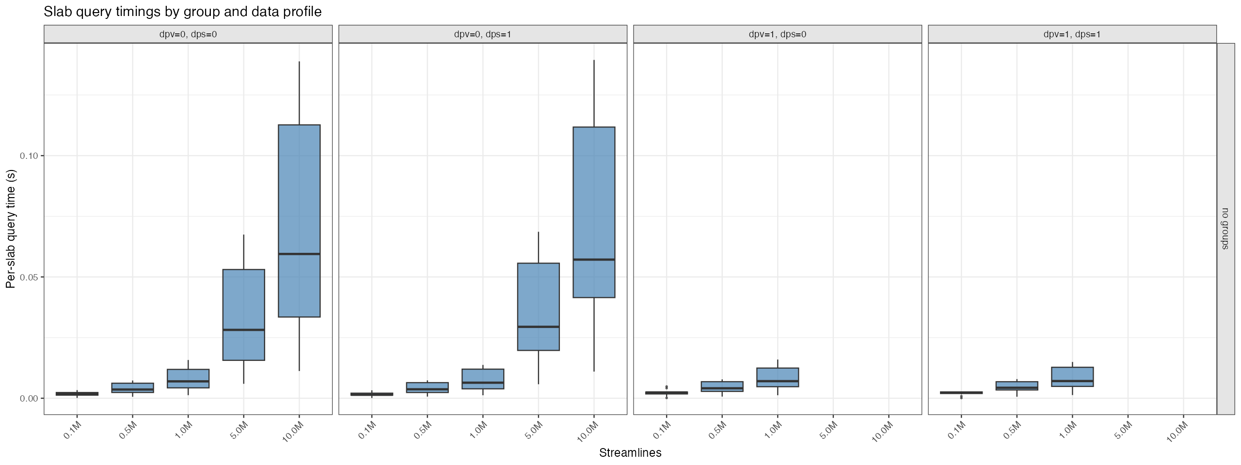 Slab query timings